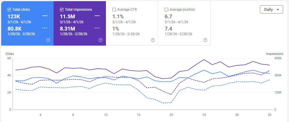Website SEO Optimized - Reached 11M impressions in one month | Mina Nagib Portfolio
